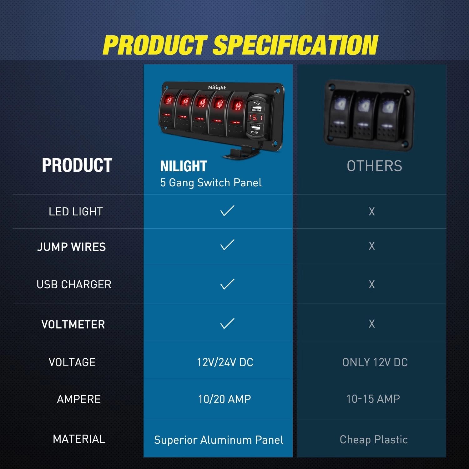 Nilight 5 Gang Rocker Switch Panel Red Backlit with 4.8 Amp Dual USB Charger Voltmeter Waterproof 12V 24V DC Switches with Night Glow Stickers for Car Trucks Boats RVs